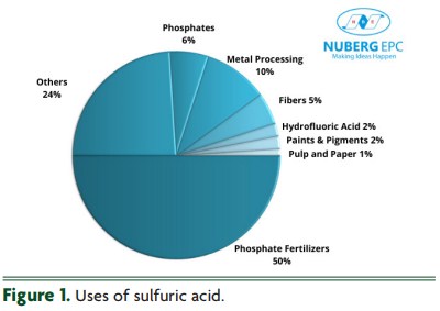 Uses of sulfuric acid